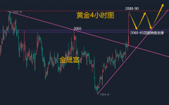 这一突破表明短期内多头仍具备上行动能德汇外