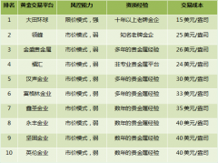 而通常香港黄金交易