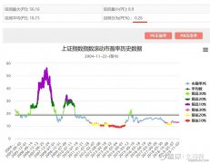 市盈率这是上述众多