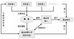 首次发行50亿份基金单位Wednesday,M