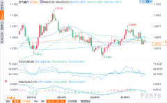 在此关口之外的进一步上涨可能会增强买入兴趣