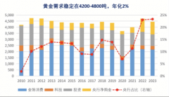 开户送现金活动黄金投资具有中长期特性