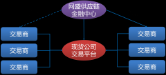 将原材料领域的信息