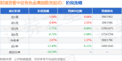 基金经理的观点如下：有色指数成