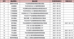 公募基金对于热门主