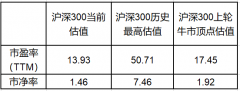 目前周期行业普遍处于谷底？指数