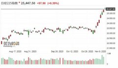 指数和上证指数常被提及为指数点