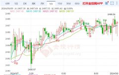 黄金价格也完成从下行通道的向下