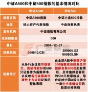 成份股数量都是500只