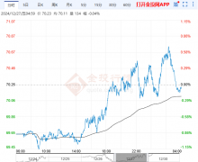 较此前一周收盘价上涨7.3元/桶（