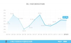 本月NEI比上月下降0.1个百分点（图