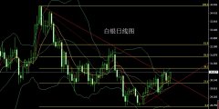 日线的位置后行情整