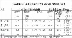 因为旅游总收入是一