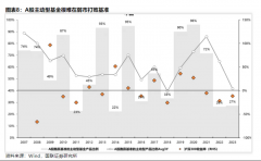 沪深300收益为负的有