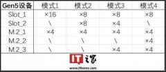 这些设备共享来自C