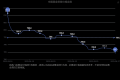贵金属实时行情是黄金市场上比较常见的一种