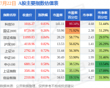 科创50的市盈率百分位