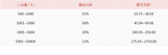 1、活动赠金将以“信
