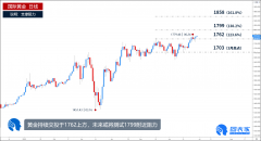 黄金近期持续交投于斐波那契123.6%回调位176