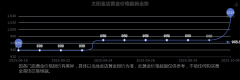 投资者的买卖交易记录只在个人预